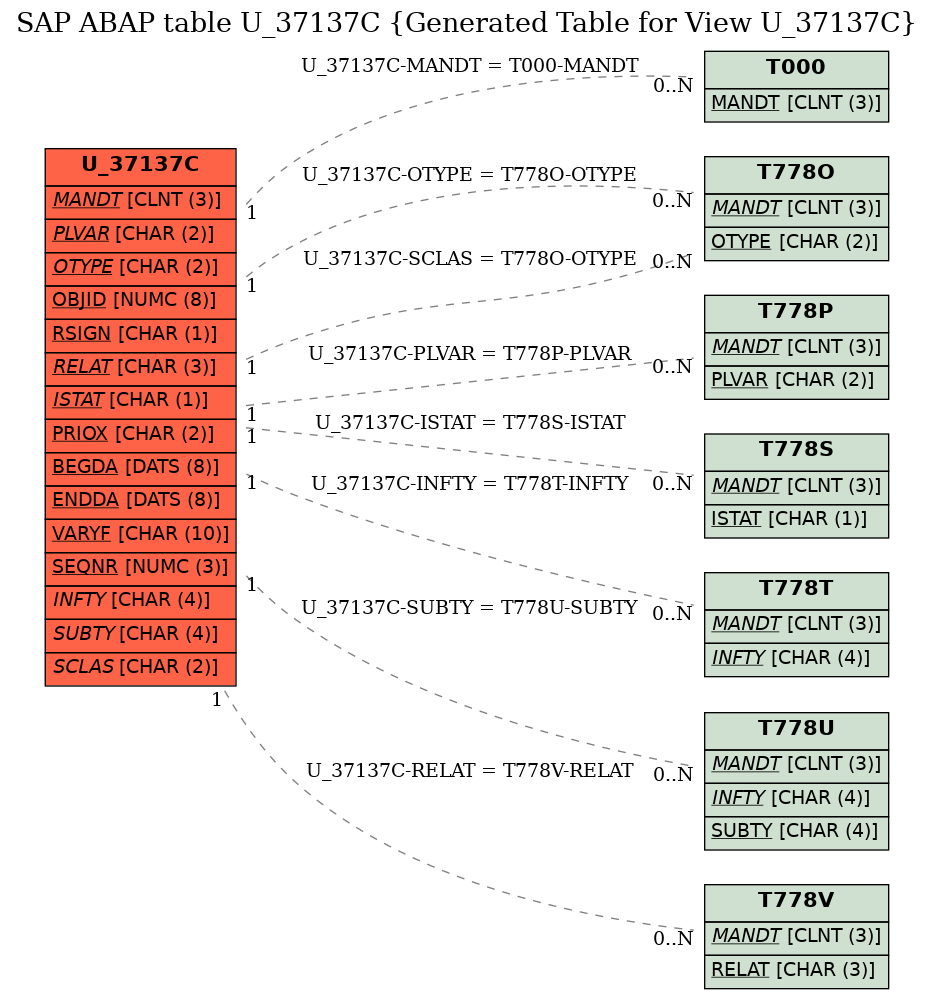 E-R Diagram for table U_37137C (Generated Table for View U_37137C)