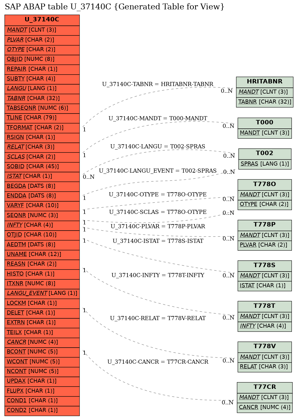 E-R Diagram for table U_37140C (Generated Table for View)