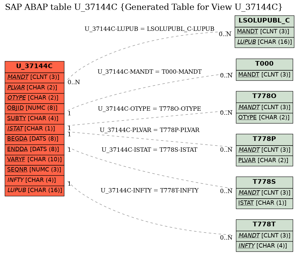 E-R Diagram for table U_37144C (Generated Table for View U_37144C)