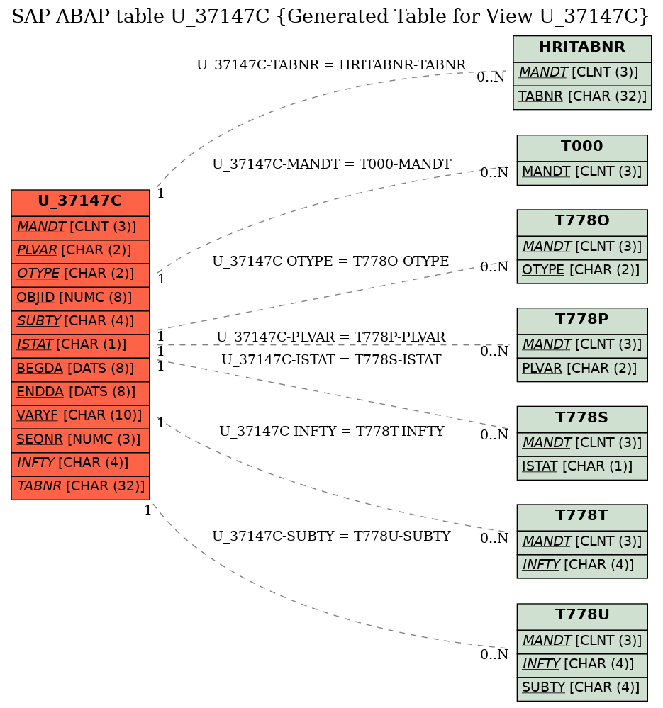 E-R Diagram for table U_37147C (Generated Table for View U_37147C)