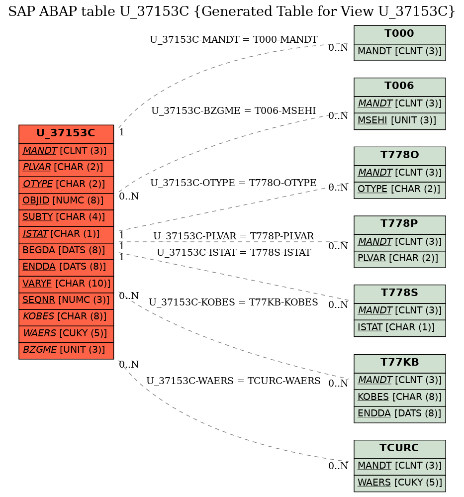 E-R Diagram for table U_37153C (Generated Table for View U_37153C)