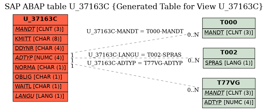 E-R Diagram for table U_37163C (Generated Table for View U_37163C)