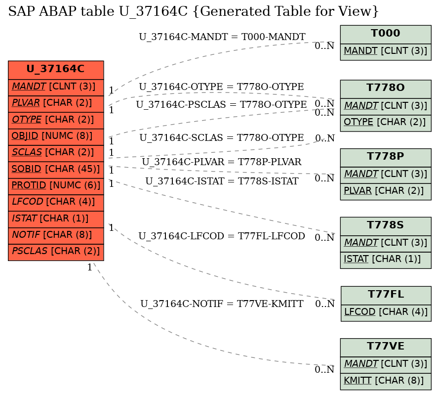 E-R Diagram for table U_37164C (Generated Table for View)