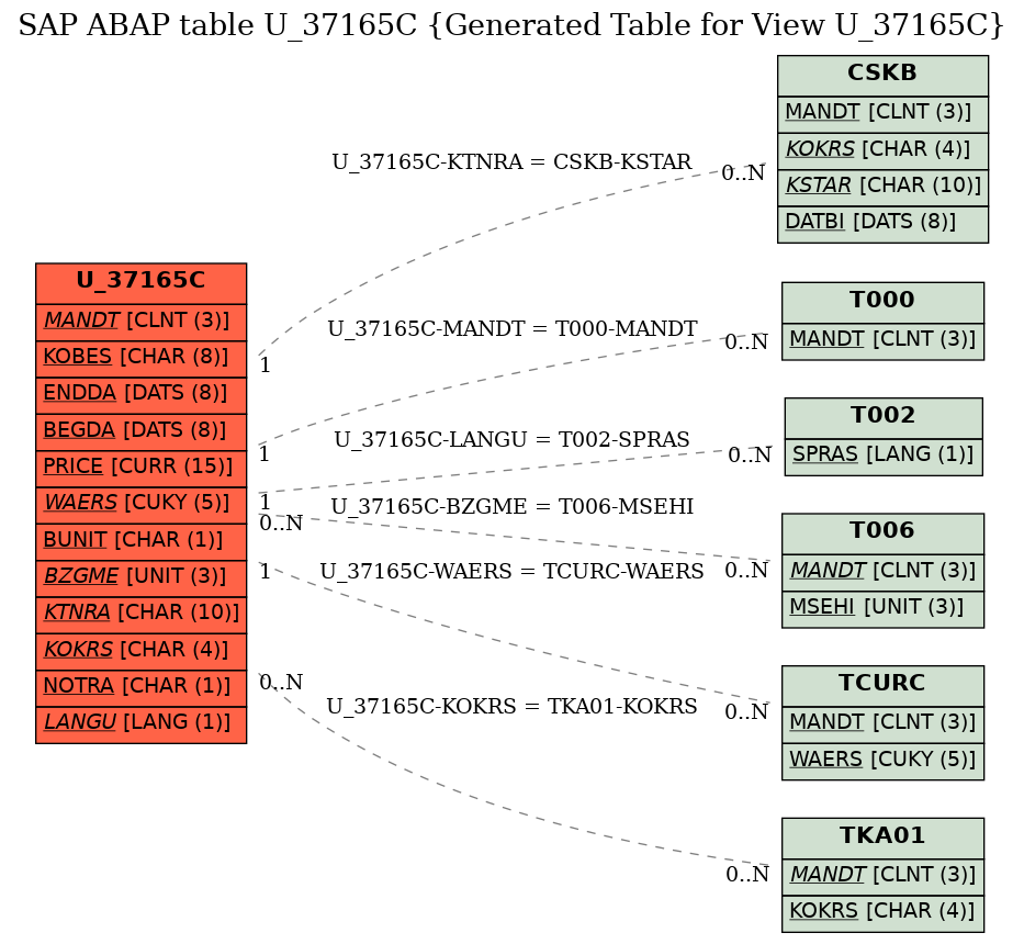 E-R Diagram for table U_37165C (Generated Table for View U_37165C)