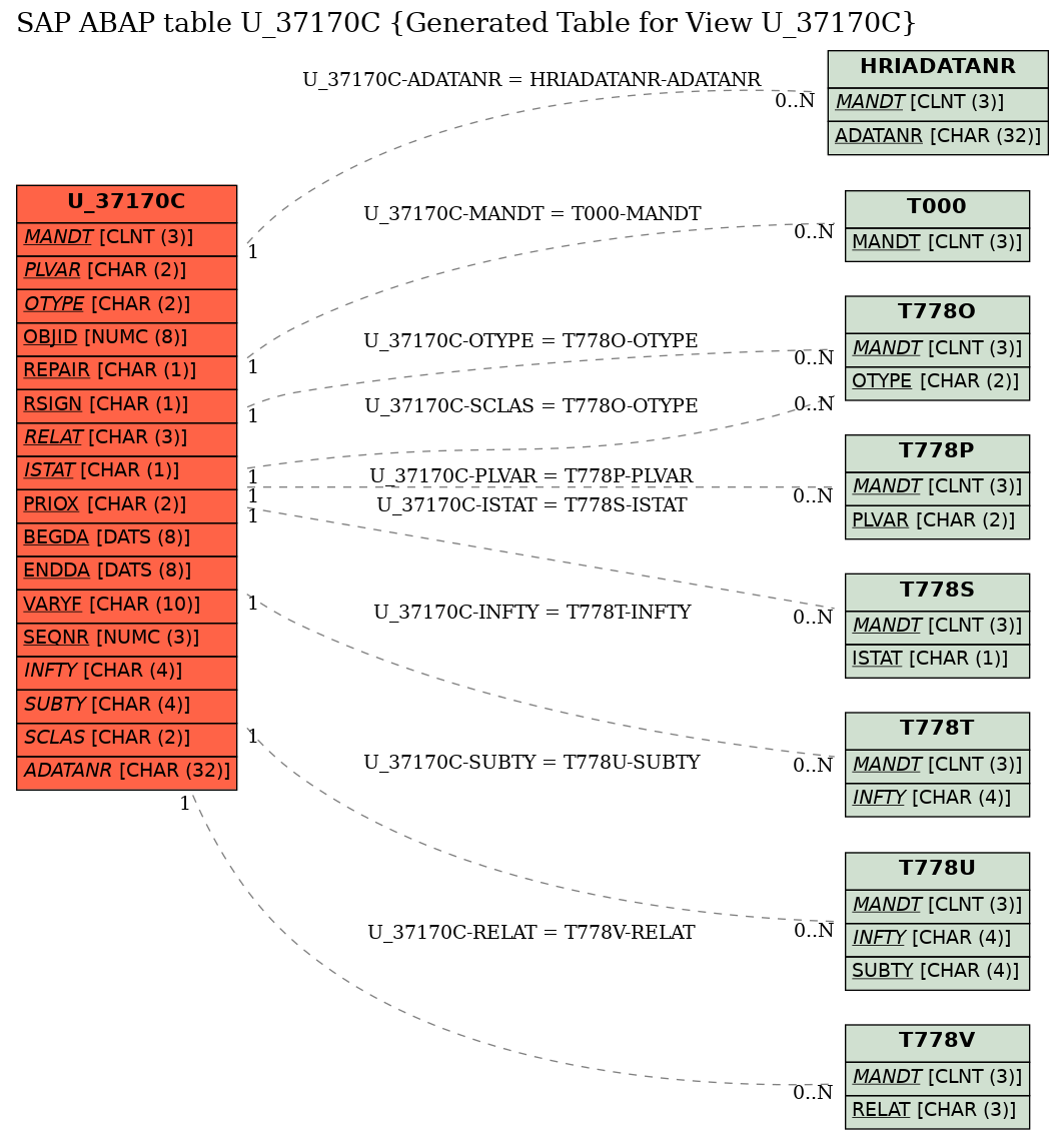 E-R Diagram for table U_37170C (Generated Table for View U_37170C)
