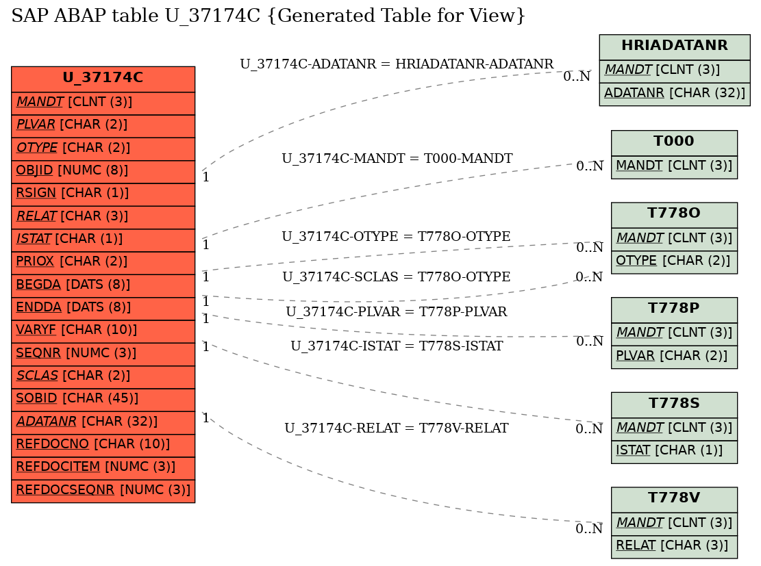 E-R Diagram for table U_37174C (Generated Table for View)