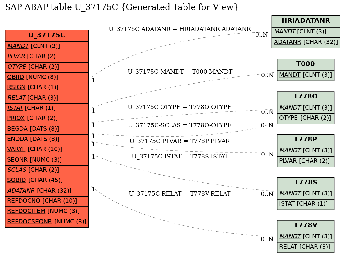 E-R Diagram for table U_37175C (Generated Table for View)