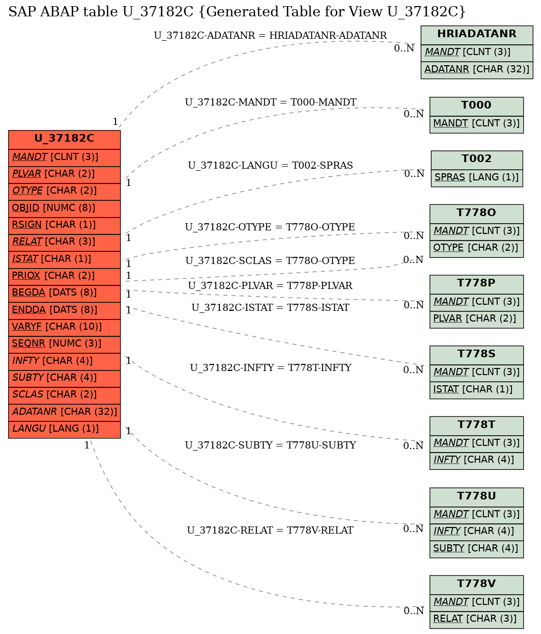 E-R Diagram for table U_37182C (Generated Table for View U_37182C)