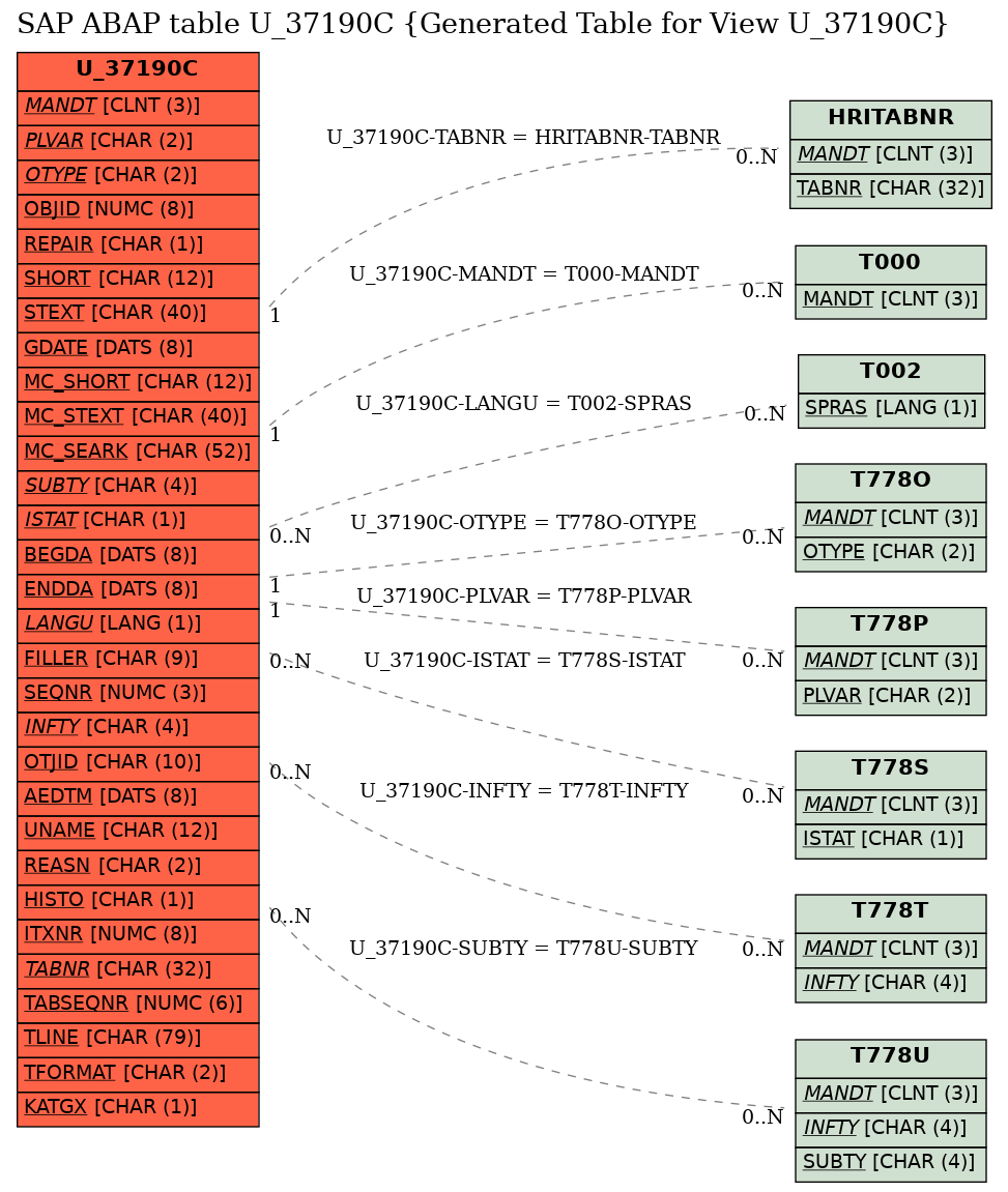 E-R Diagram for table U_37190C (Generated Table for View U_37190C)