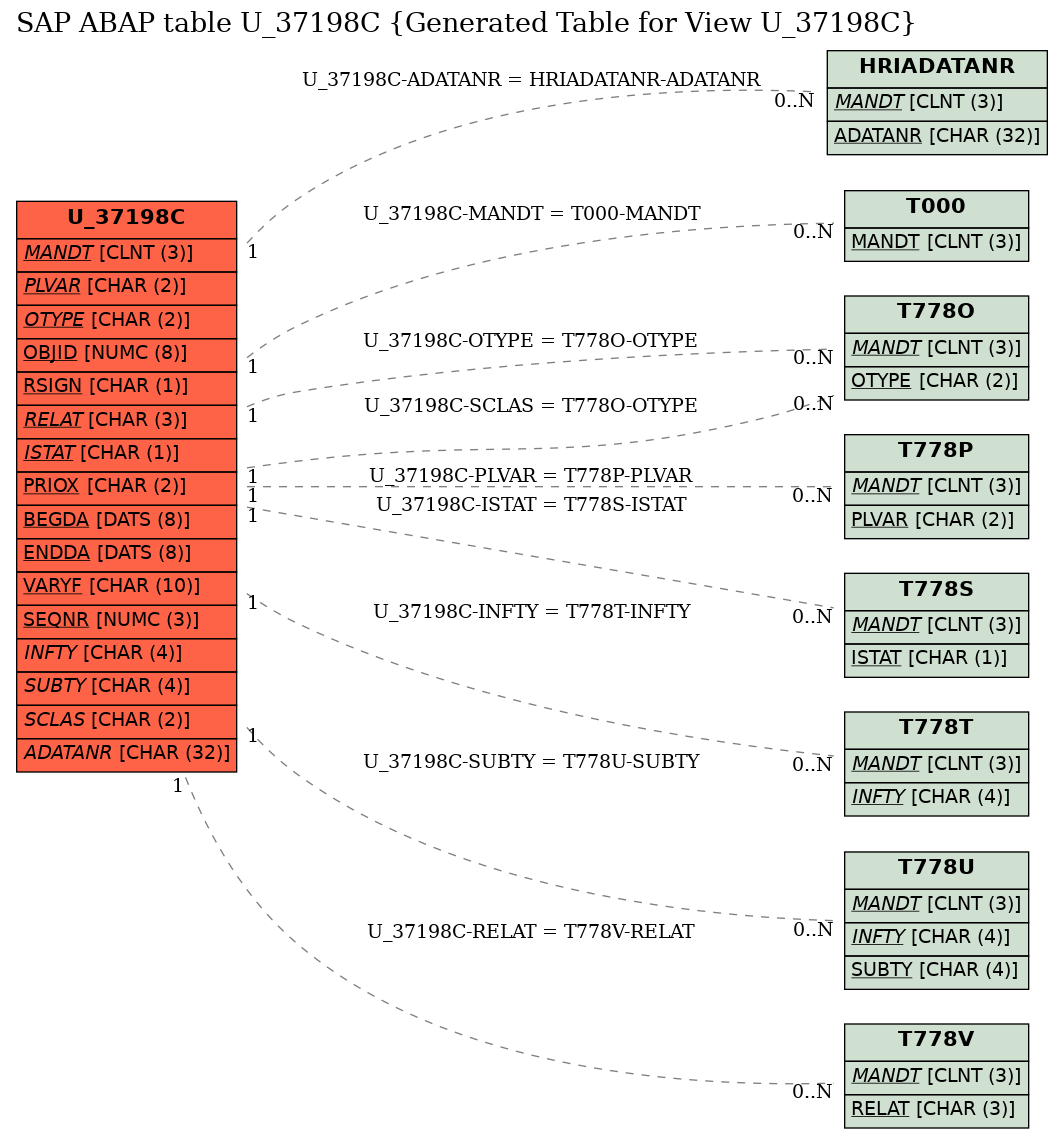 E-R Diagram for table U_37198C (Generated Table for View U_37198C)