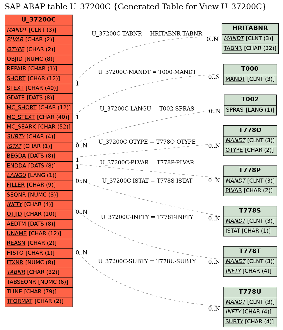 E-R Diagram for table U_37200C (Generated Table for View U_37200C)