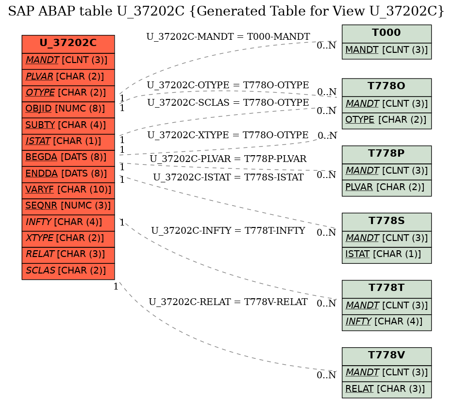 E-R Diagram for table U_37202C (Generated Table for View U_37202C)