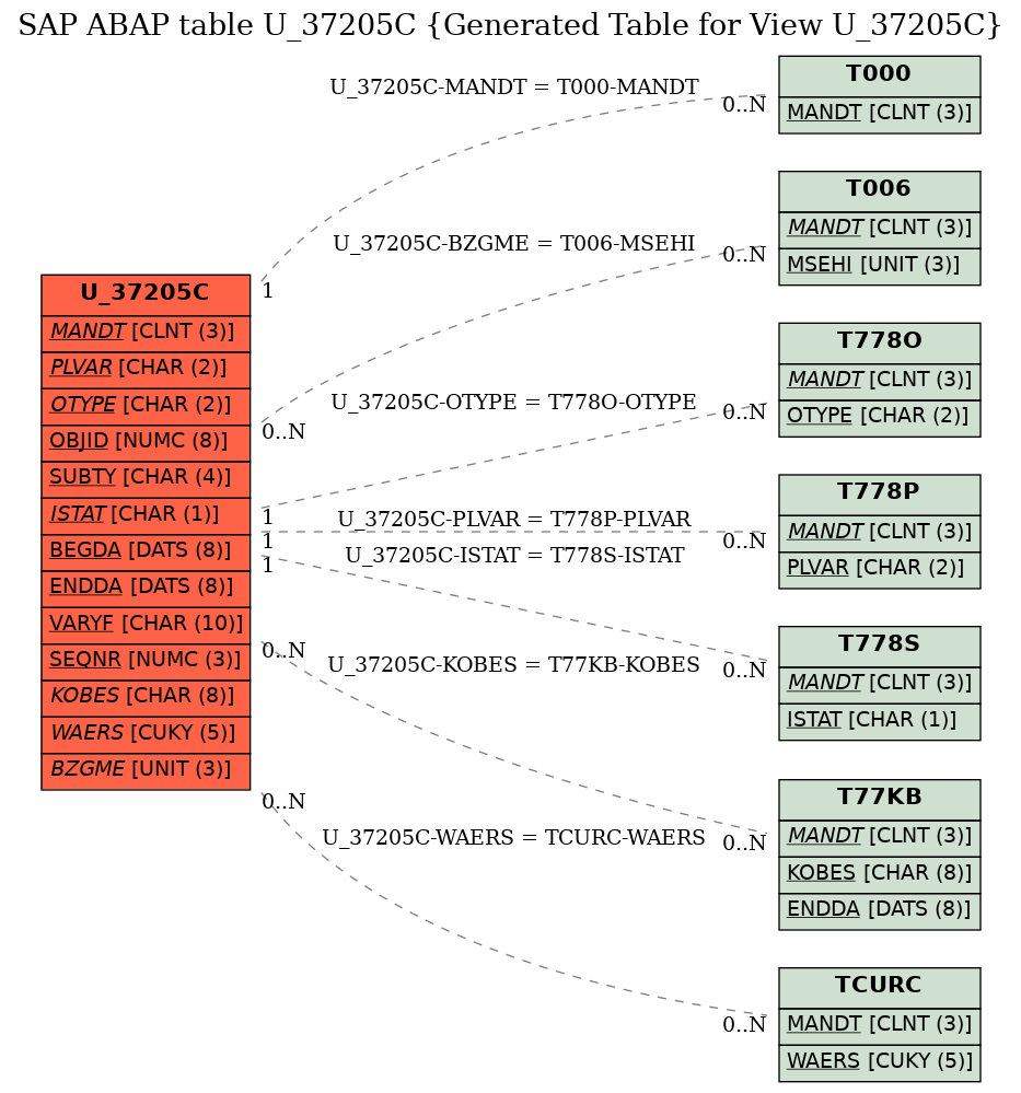 E-R Diagram for table U_37205C (Generated Table for View U_37205C)