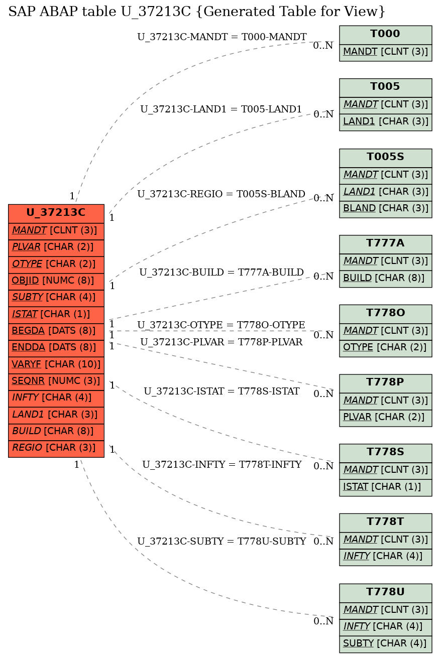 E-R Diagram for table U_37213C (Generated Table for View)