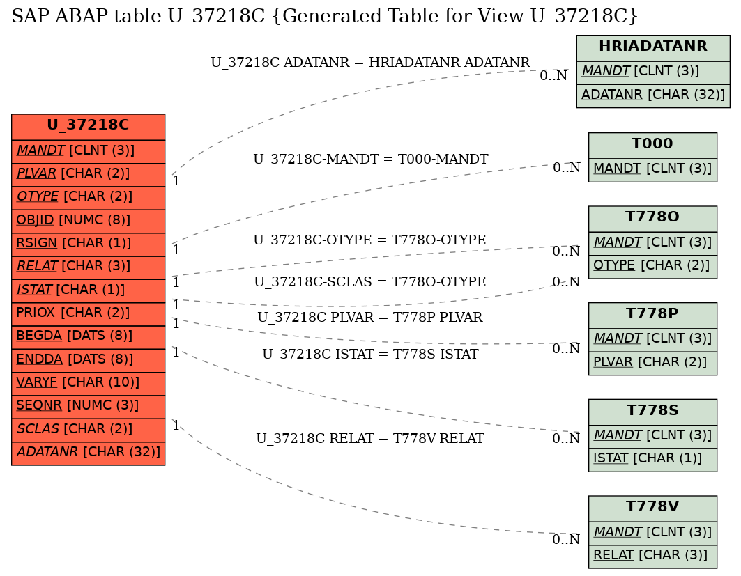 E-R Diagram for table U_37218C (Generated Table for View U_37218C)