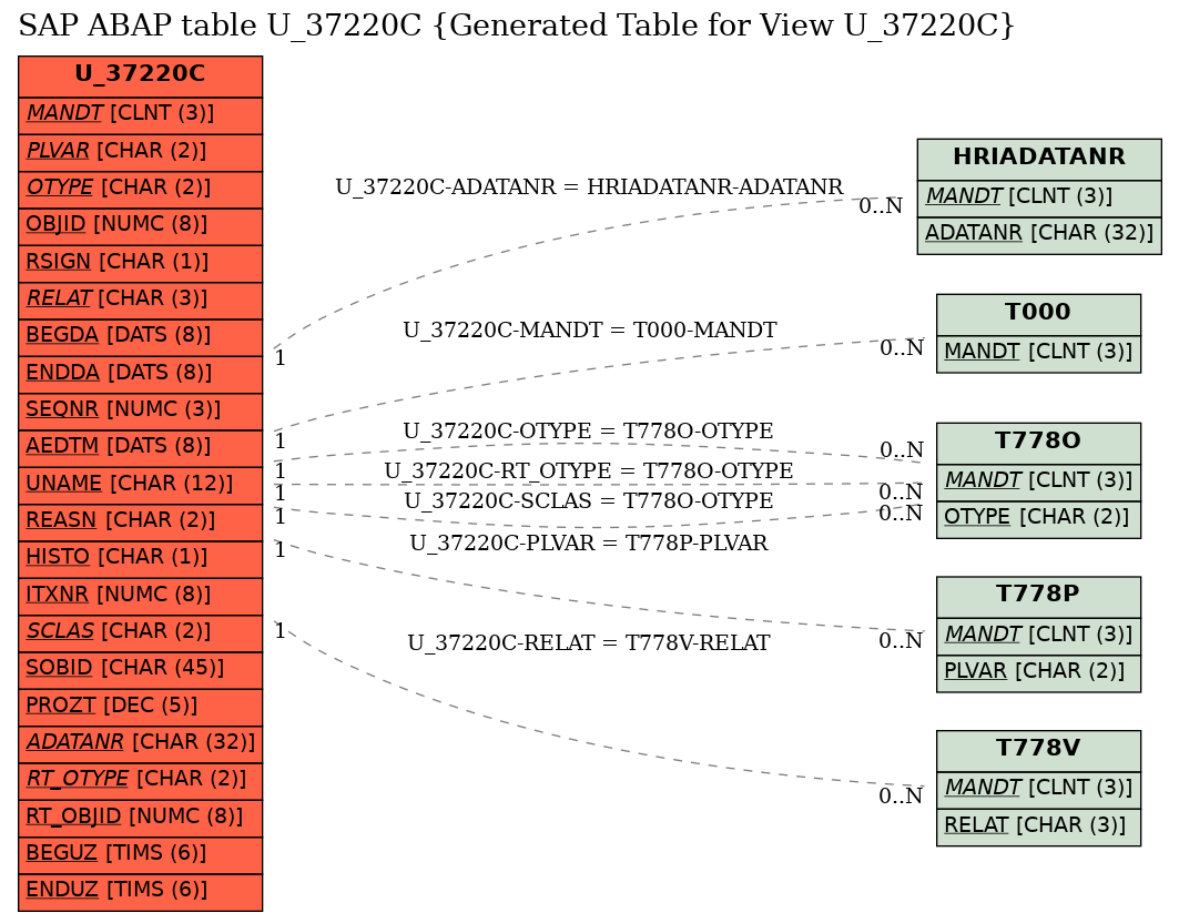 E-R Diagram for table U_37220C (Generated Table for View U_37220C)