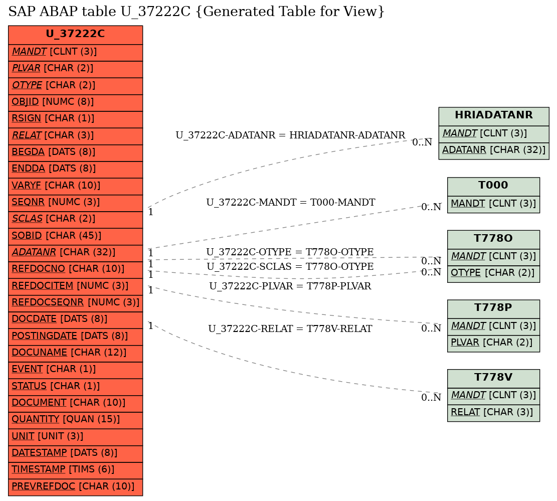 E-R Diagram for table U_37222C (Generated Table for View)