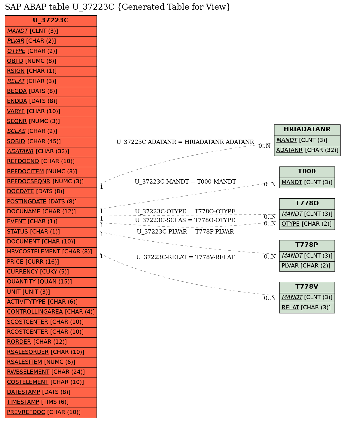 E-R Diagram for table U_37223C (Generated Table for View)