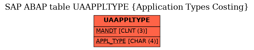 E-R Diagram for table UAAPPLTYPE (Application Types Costing)