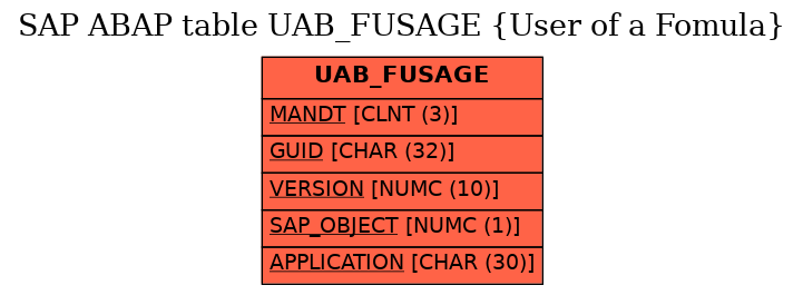 E-R Diagram for table UAB_FUSAGE (User of a Fomula)