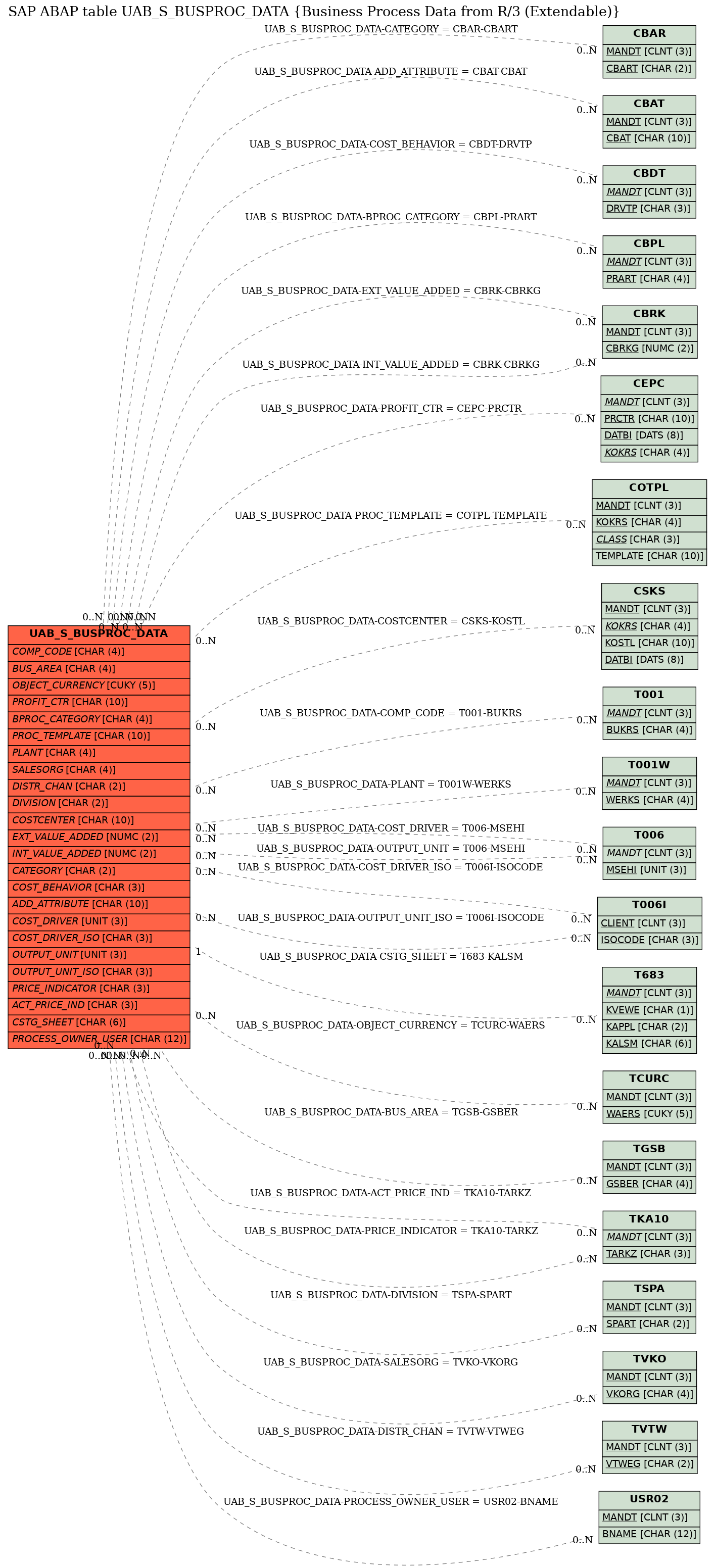 E-R Diagram for table UAB_S_BUSPROC_DATA (Business Process Data from R/3 (Extendable))