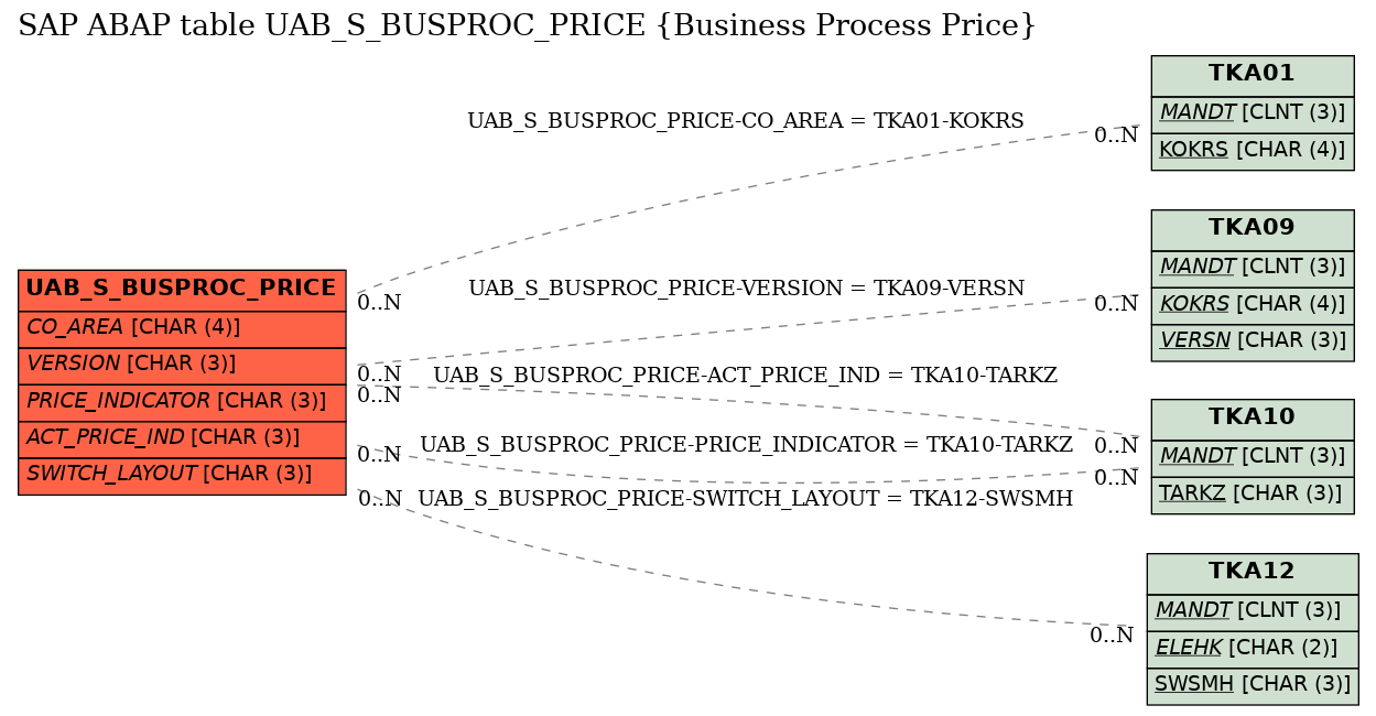 E-R Diagram for table UAB_S_BUSPROC_PRICE (Business Process Price)