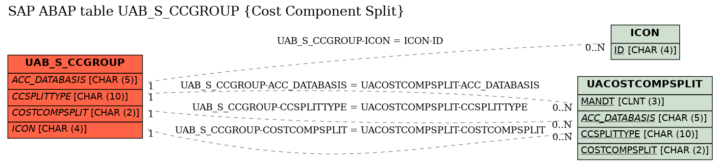 E-R Diagram for table UAB_S_CCGROUP (Cost Component Split)