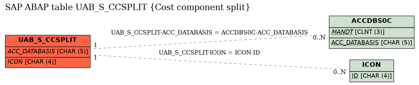 E-R Diagram for table UAB_S_CCSPLIT (Cost component split)