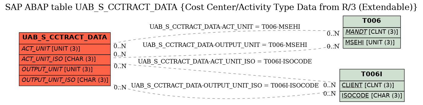 E-R Diagram for table UAB_S_CCTRACT_DATA (Cost Center/Activity Type Data from R/3 (Extendable))