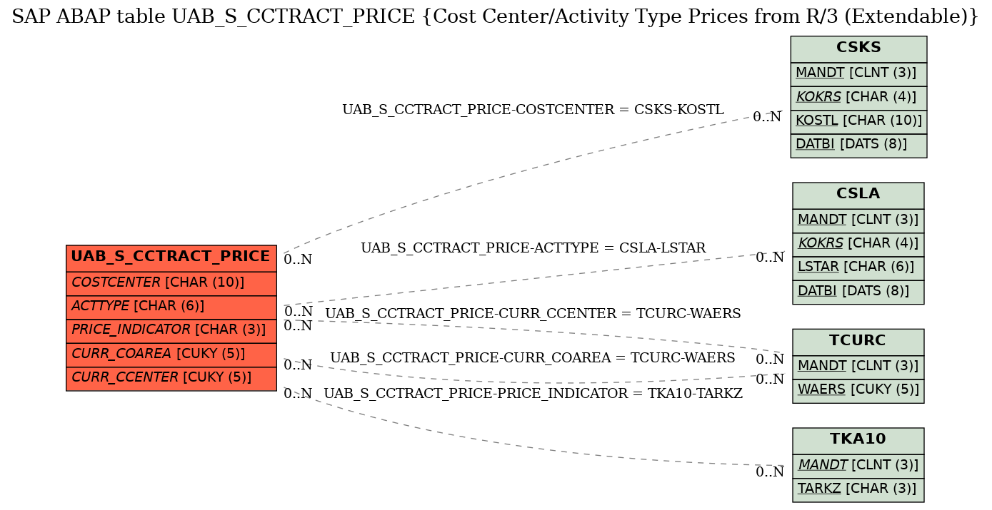 E-R Diagram for table UAB_S_CCTRACT_PRICE (Cost Center/Activity Type Prices from R/3 (Extendable))