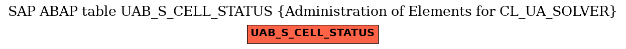 E-R Diagram for table UAB_S_CELL_STATUS (Administration of Elements for CL_UA_SOLVER)