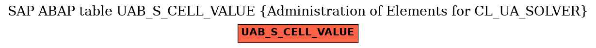 E-R Diagram for table UAB_S_CELL_VALUE (Administration of Elements for CL_UA_SOLVER)