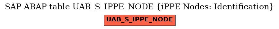 E-R Diagram for table UAB_S_IPPE_NODE (iPPE Nodes: Identification)