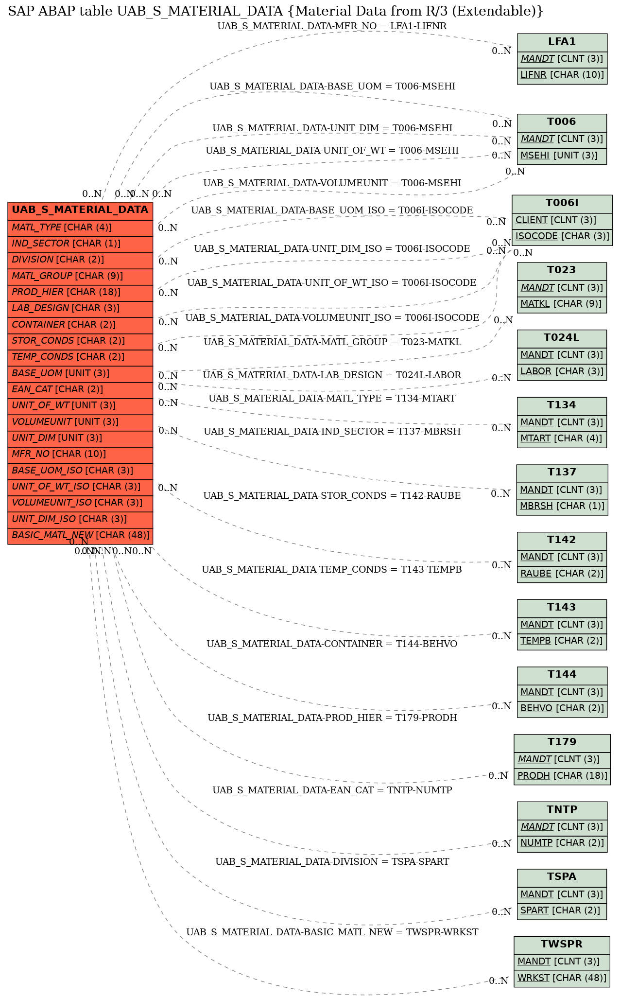 E-R Diagram for table UAB_S_MATERIAL_DATA (Material Data from R/3 (Extendable))