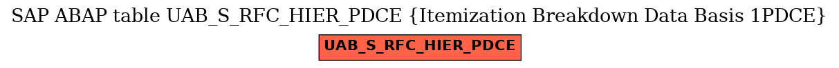 E-R Diagram for table UAB_S_RFC_HIER_PDCE (Itemization Breakdown Data Basis 1PDCE)