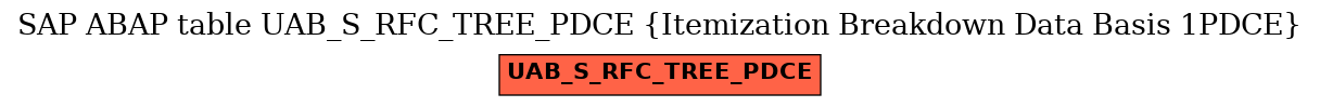 E-R Diagram for table UAB_S_RFC_TREE_PDCE (Itemization Breakdown Data Basis 1PDCE)