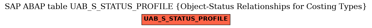 E-R Diagram for table UAB_S_STATUS_PROFILE (Object-Status Relationships for Costing Types)