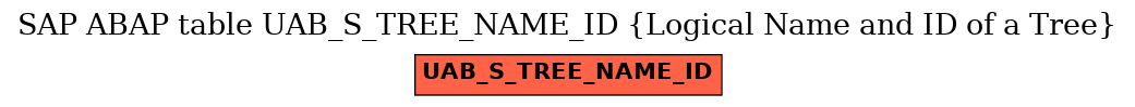 E-R Diagram for table UAB_S_TREE_NAME_ID (Logical Name and ID of a Tree)
