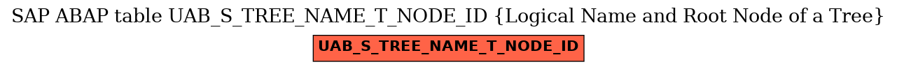 E-R Diagram for table UAB_S_TREE_NAME_T_NODE_ID (Logical Name and Root Node of a Tree)