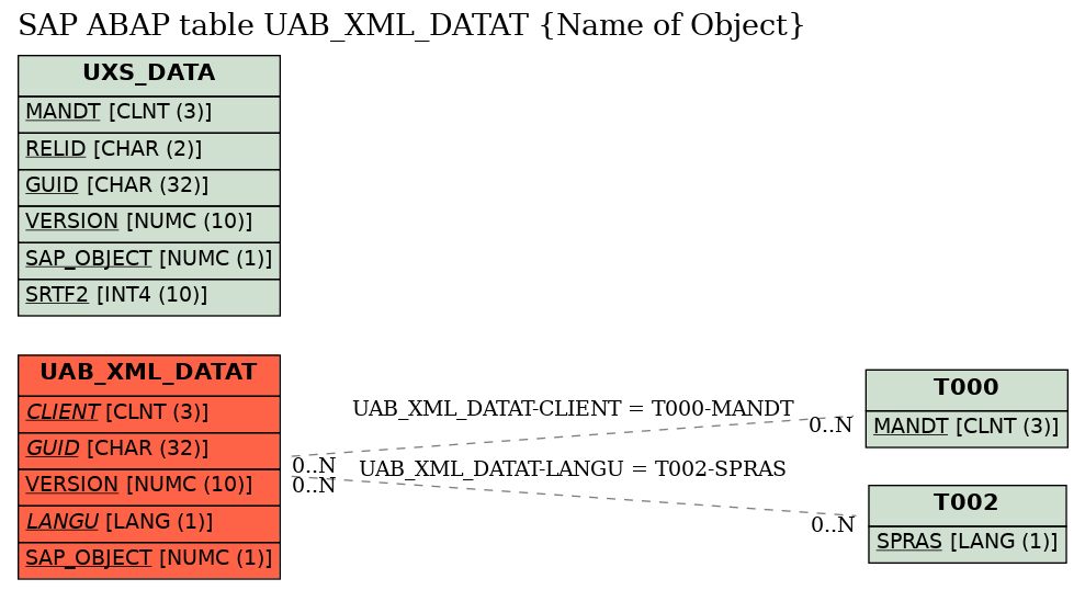 E-R Diagram for table UAB_XML_DATAT (Name of Object)