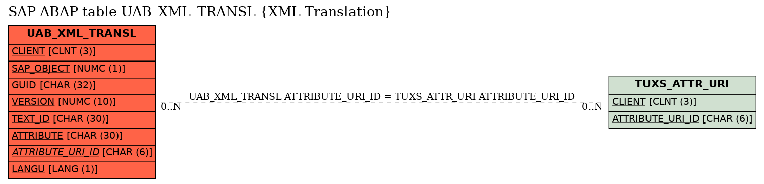 E-R Diagram for table UAB_XML_TRANSL (XML Translation)