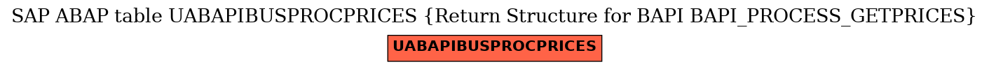 E-R Diagram for table UABAPIBUSPROCPRICES (Return Structure for BAPI BAPI_PROCESS_GETPRICES)