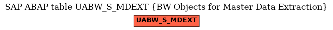 E-R Diagram for table UABW_S_MDEXT (BW Objects for Master Data Extraction)