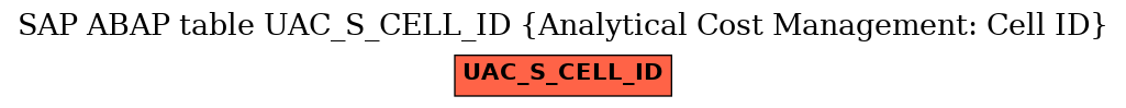 E-R Diagram for table UAC_S_CELL_ID (Analytical Cost Management: Cell ID)