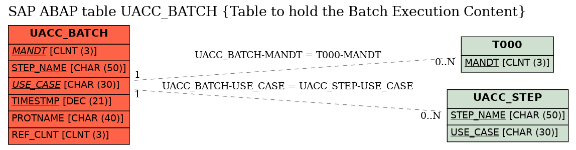 E-R Diagram for table UACC_BATCH (Table to hold the Batch Execution Content)