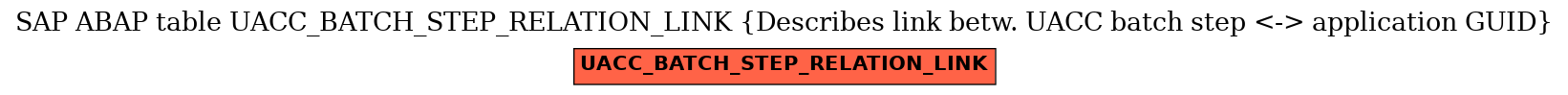 E-R Diagram for table UACC_BATCH_STEP_RELATION_LINK (Describes link betw. UACC batch step <-> application GUID)