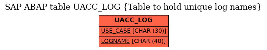 E-R Diagram for table UACC_LOG (Table to hold unique log names)