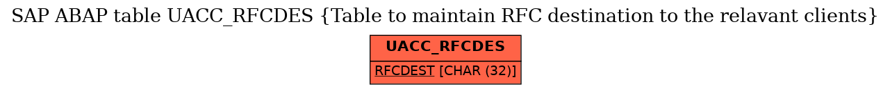E-R Diagram for table UACC_RFCDES (Table to maintain RFC destination to the relavant clients)