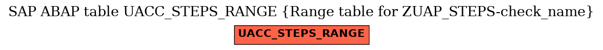 E-R Diagram for table UACC_STEPS_RANGE (Range table for ZUAP_STEPS-check_name)