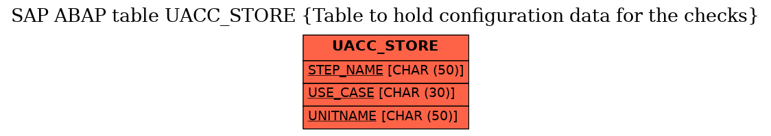 E-R Diagram for table UACC_STORE (Table to hold configuration data for the checks)